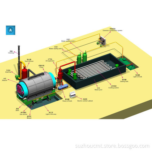 SGS Waste Tires Recycling Production (Pyrolysis) Turnkey Project